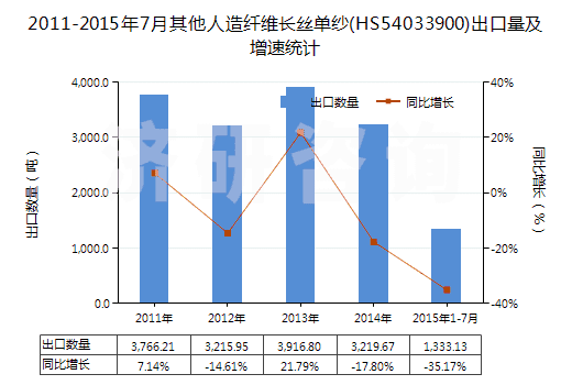2011-2015年7月其他人造纖維長絲單紗(HS54033900)出口量及增速統(tǒng)計(jì) 2011-2015年7月其他人造纖維長絲單紗(HS54033900)出口量及增速統(tǒng)計(jì)